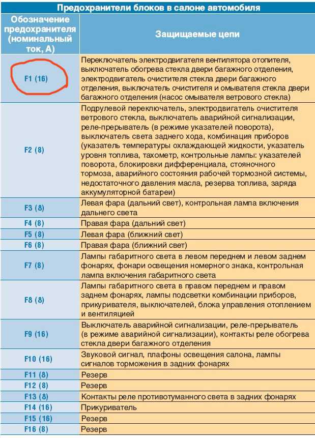 Какой предохранитель отвечает за задний