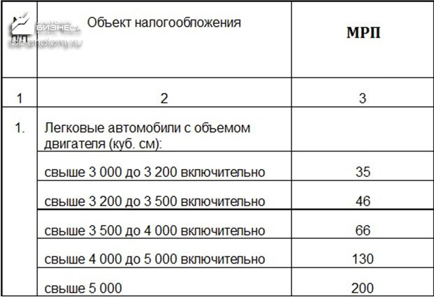 Налог на транспорт в казахстане 2024 калькулятор. Таблица транспортного налога РК. Таблица налоги на объем двигателя. Налог на транспорт таблица. Налог по объему двигателя.