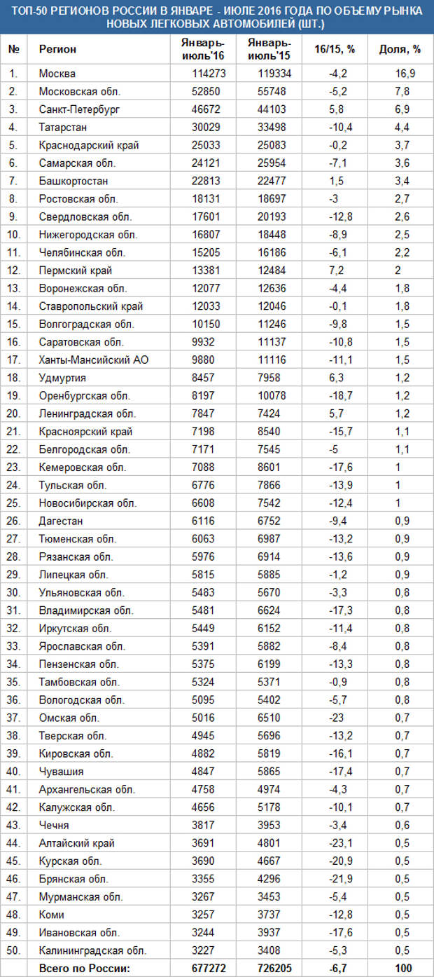 Авто индексы регионов россии