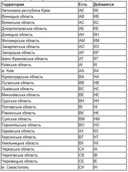 Авто индексы регионов россии