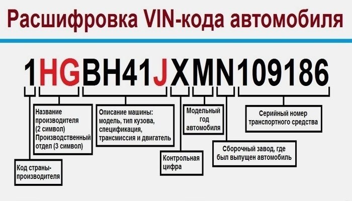 Структура vin кода автомобиля