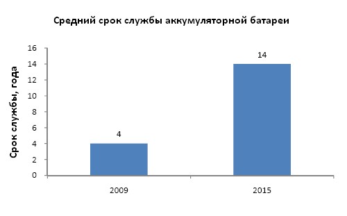 Срок службы аккумулятора видеорегистратора